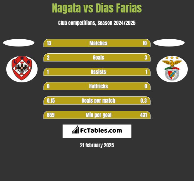 Nagata vs Dias Farias h2h player stats