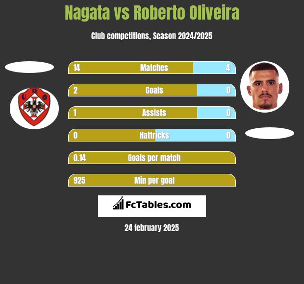 Nagata vs Roberto Oliveira h2h player stats