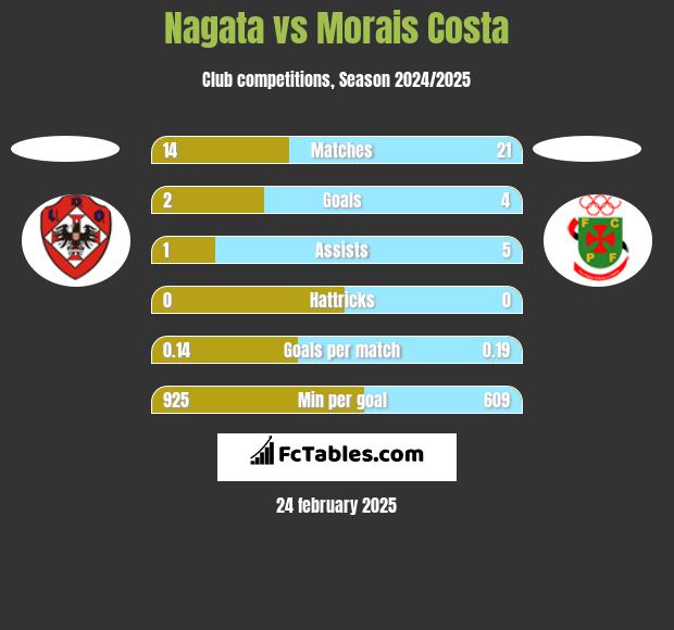 Nagata vs Morais Costa h2h player stats