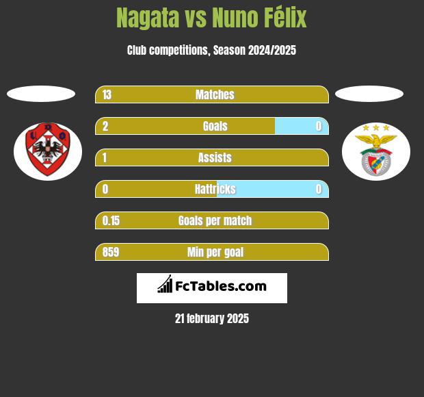 Nagata vs Nuno Félix h2h player stats