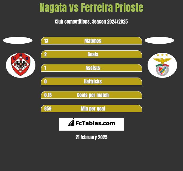 Nagata vs Ferreira Prioste h2h player stats