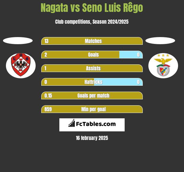 Nagata vs Seno Luis Rêgo h2h player stats