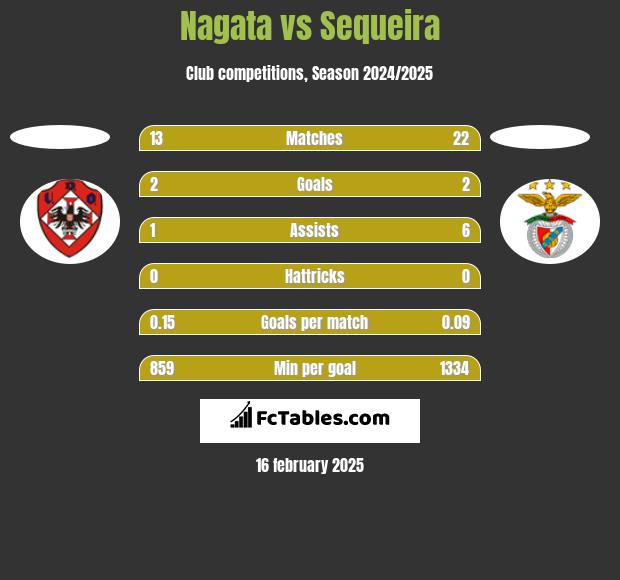 Nagata vs Sequeira h2h player stats