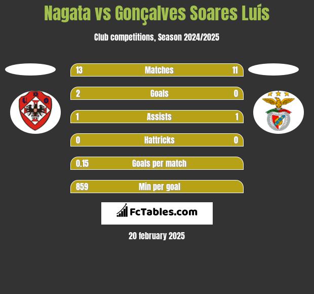 Nagata vs Gonçalves Soares Luís h2h player stats