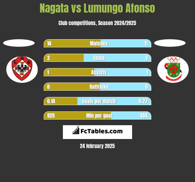 Nagata vs Lumungo Afonso h2h player stats