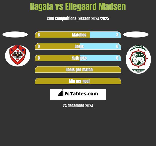 Nagata vs Ellegaard Madsen h2h player stats