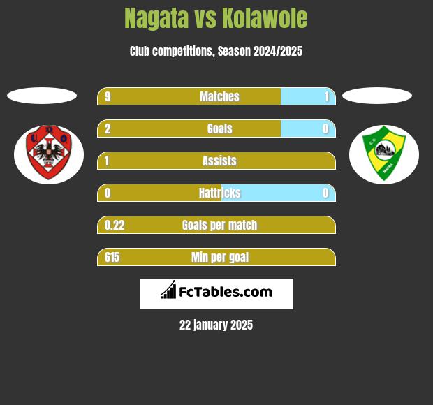 Nagata vs Kolawole h2h player stats