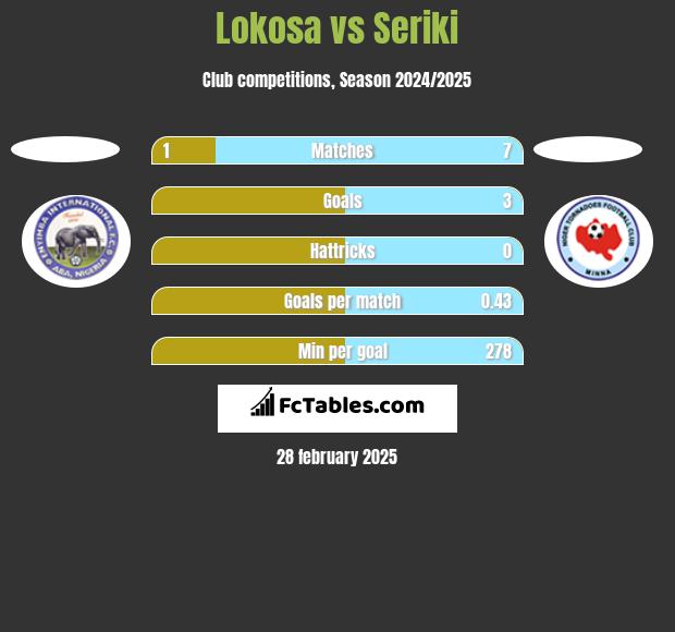 Lokosa vs Seriki h2h player stats