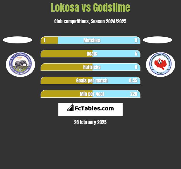 Lokosa vs Godstime h2h player stats