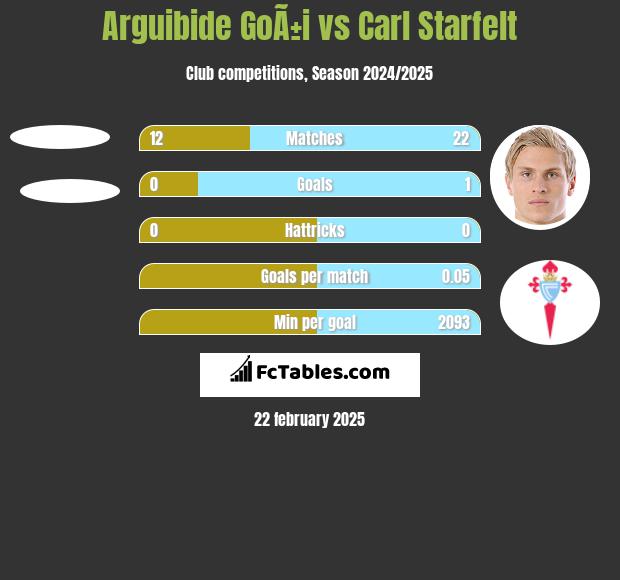 Arguibide GoÃ±i vs Carl Starfelt h2h player stats