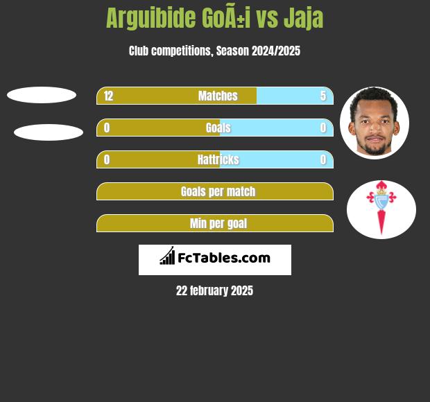 Arguibide GoÃ±i vs Jaja h2h player stats