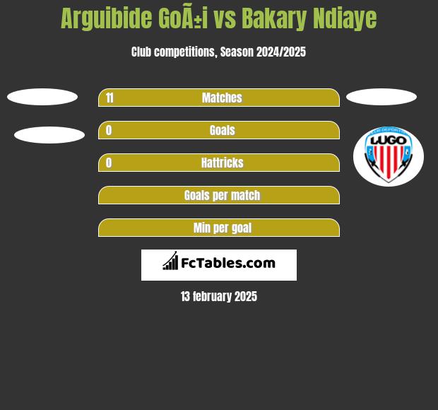 Arguibide GoÃ±i vs Bakary Ndiaye h2h player stats