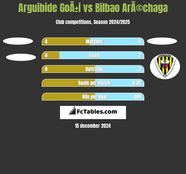 Arguibide GoÃ±i vs Bilbao ArÃ©chaga h2h player stats