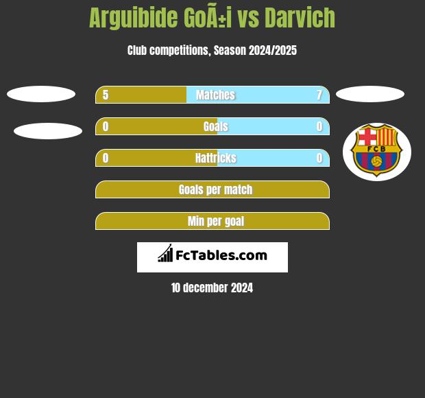 Arguibide GoÃ±i vs Darvich h2h player stats