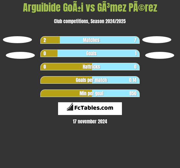 Arguibide GoÃ±i vs GÃ³mez PÃ©rez h2h player stats