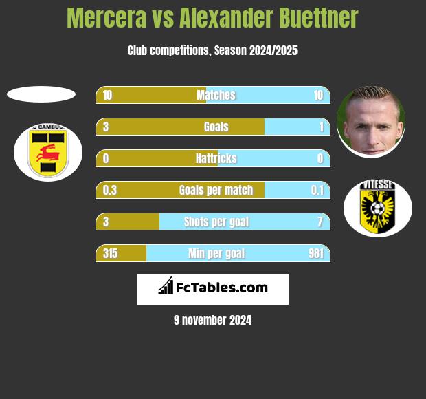 Mercera vs Alexander Buettner h2h player stats