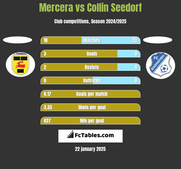 Mercera vs Collin Seedorf h2h player stats