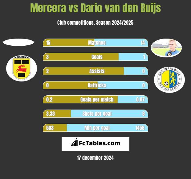 Mercera vs Dario van den Buijs h2h player stats