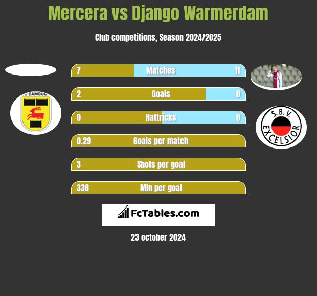 Mercera vs Django Warmerdam h2h player stats