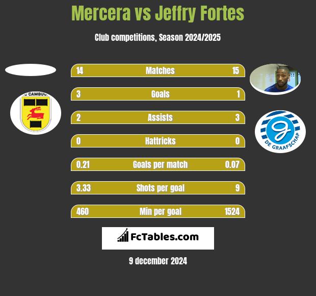 Mercera vs Jeffry Fortes h2h player stats