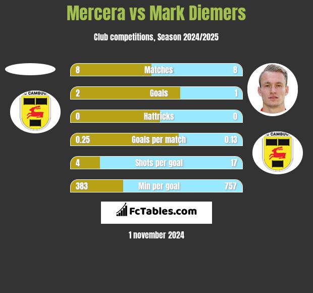 Mercera vs Mark Diemers h2h player stats