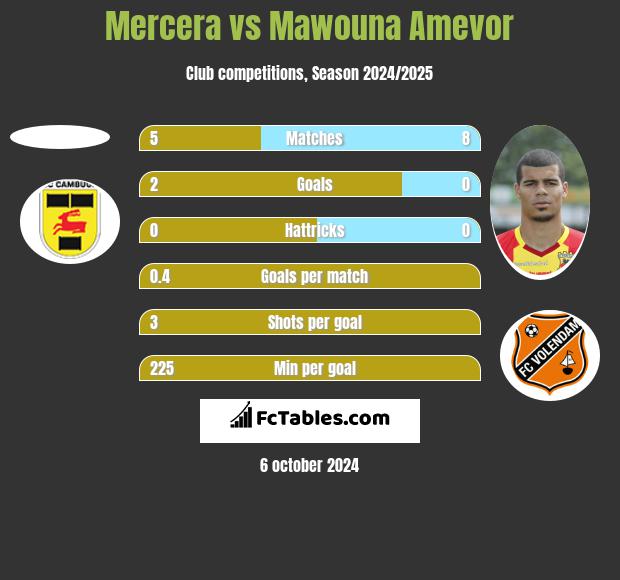 Mercera vs Mawouna Amevor h2h player stats