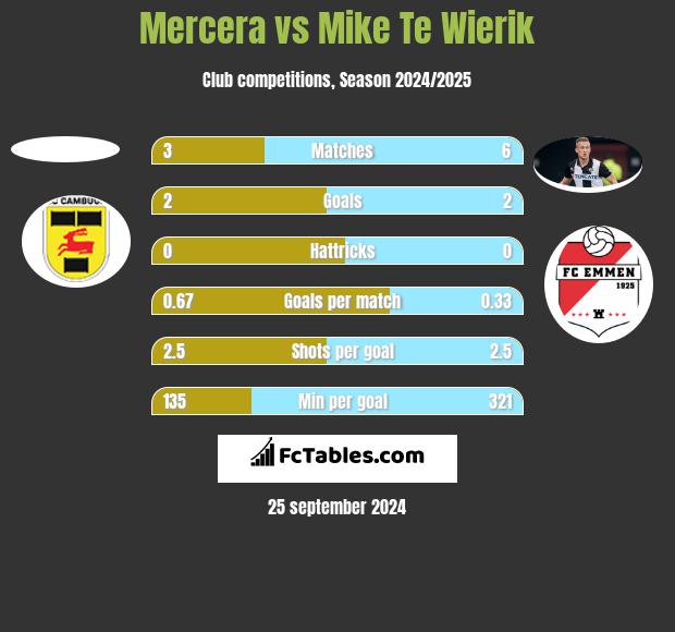 Mercera vs Mike Te Wierik h2h player stats