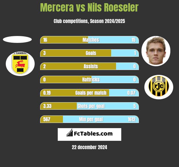 Mercera vs Nils Roeseler h2h player stats