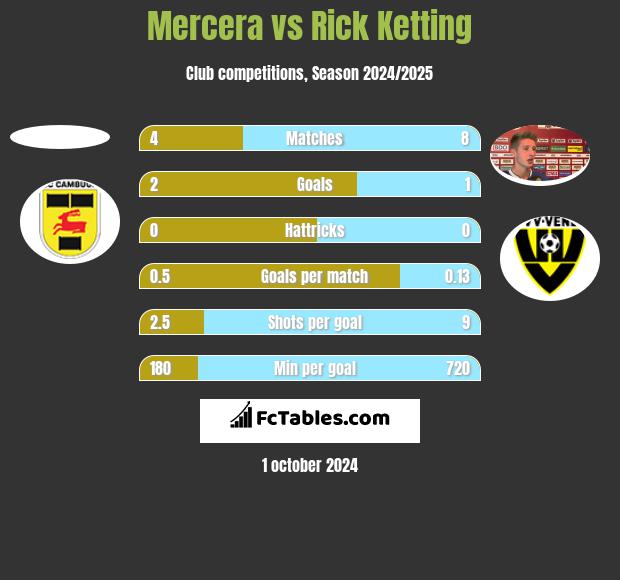 Mercera vs Rick Ketting h2h player stats