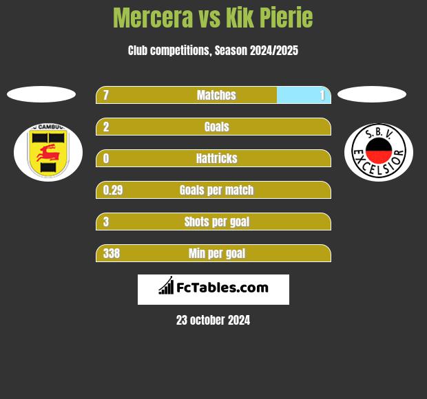 Mercera vs Kik Pierie h2h player stats