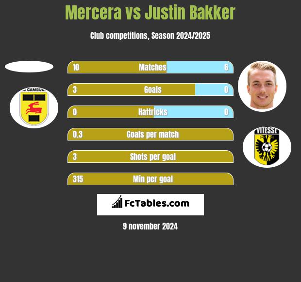 Mercera vs Justin Bakker h2h player stats