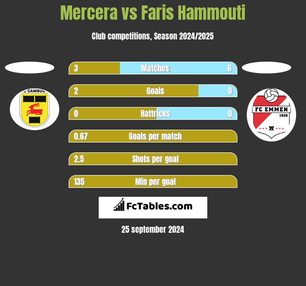 Mercera vs Faris Hammouti h2h player stats