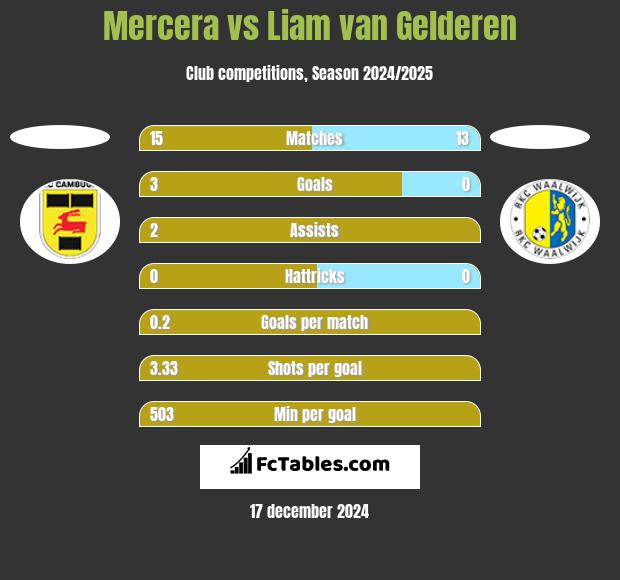 Mercera vs Liam van Gelderen h2h player stats