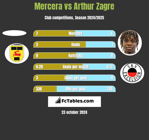 Mercera vs Arthur Zagre h2h player stats