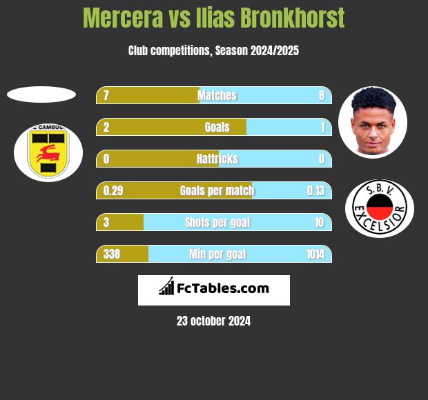 Mercera vs Ilias Bronkhorst h2h player stats