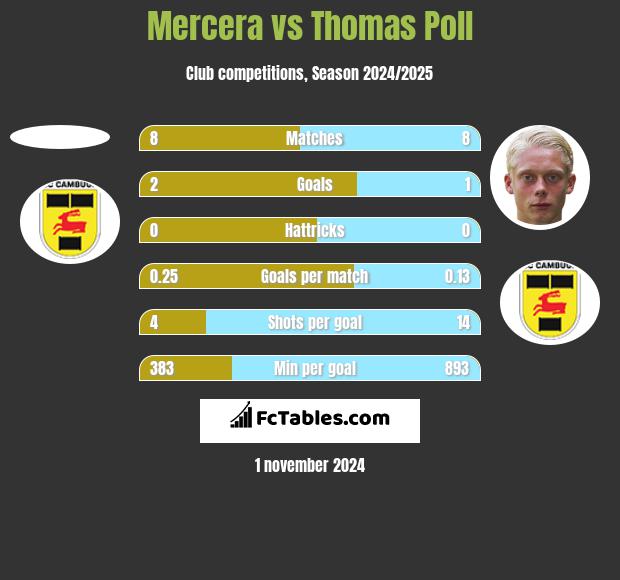 Mercera vs Thomas Poll h2h player stats