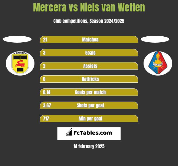 Mercera vs Niels van Wetten h2h player stats