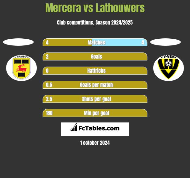 Mercera vs Lathouwers h2h player stats