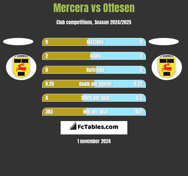 Mercera vs Ottesen h2h player stats