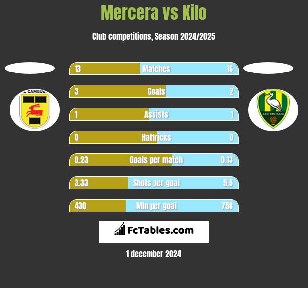 Mercera vs Kilo h2h player stats