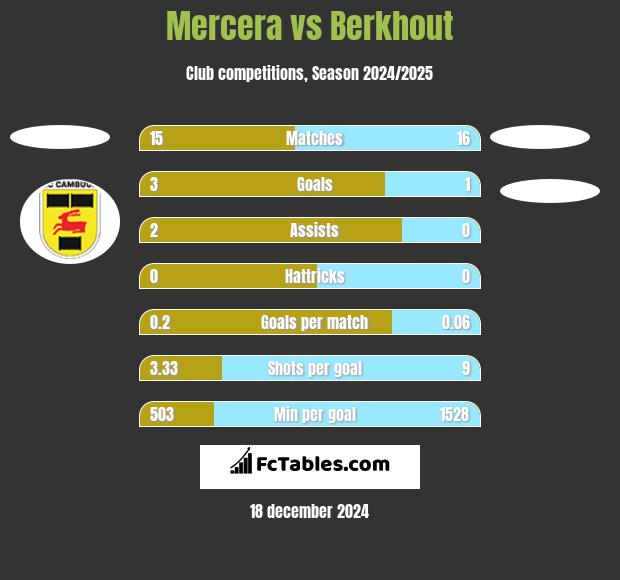 Mercera vs Berkhout h2h player stats