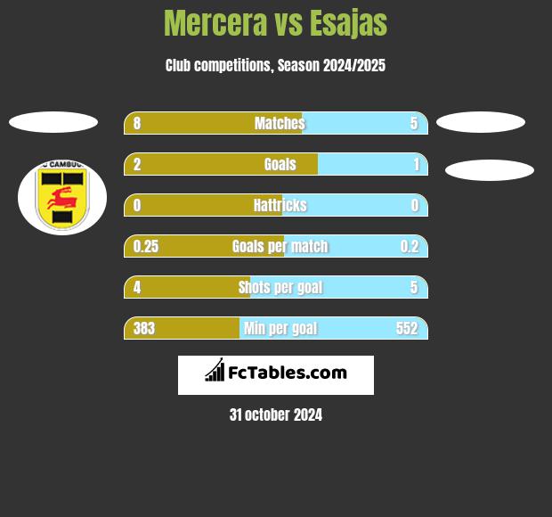 Mercera vs Esajas h2h player stats