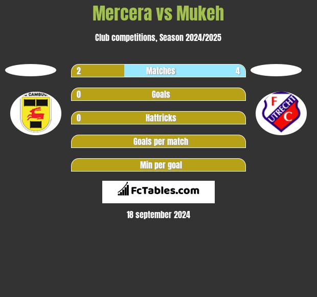 Mercera vs Mukeh h2h player stats