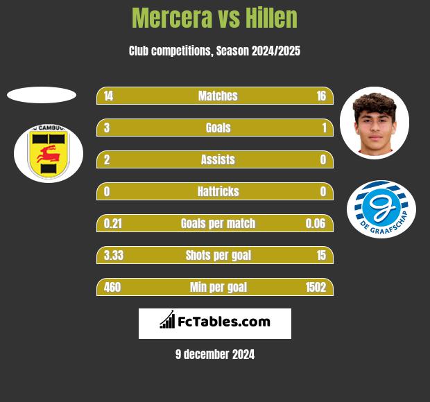 Mercera vs Hillen h2h player stats