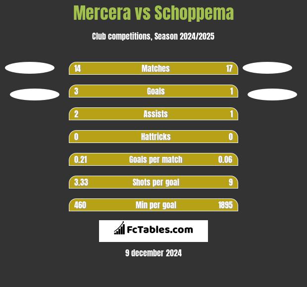 Mercera vs Schoppema h2h player stats