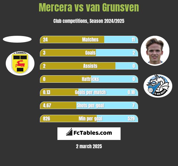 Mercera vs van Grunsven h2h player stats