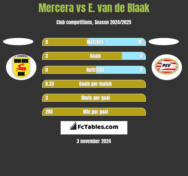 Mercera vs E. van de Blaak h2h player stats