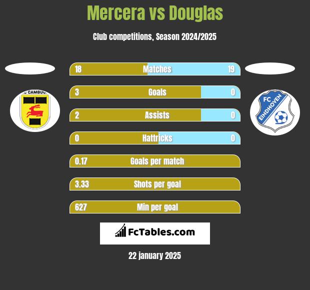 Mercera vs Douglas h2h player stats