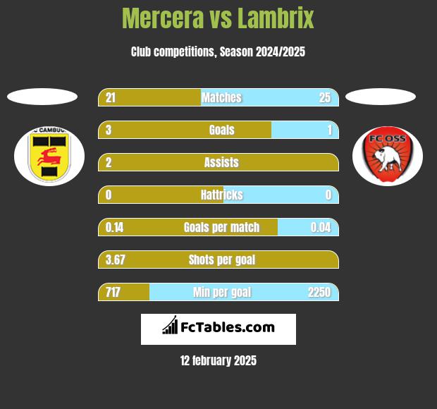 Mercera vs Lambrix h2h player stats