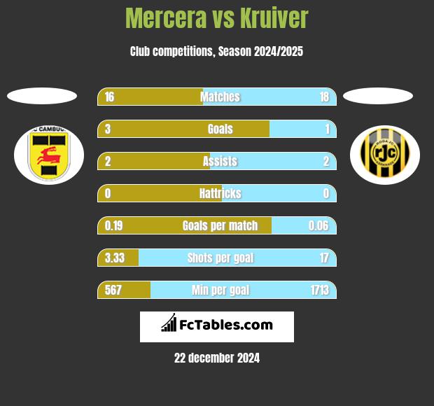 Mercera vs Kruiver h2h player stats